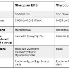 XPS czy EPS na fundamenty? Porównanie, parametry i wybór