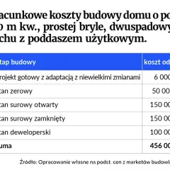 Koszty formalności budowlanych: ile naprawdę zapłacisz?