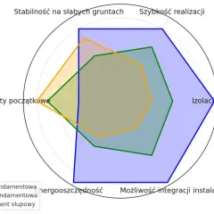 Jaki fundament pod dom? Ława czy płyta porównanie i wybór