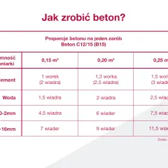 Betoniarka 250l: Ile cementu? Sprawdzone proporcje B20 i B25