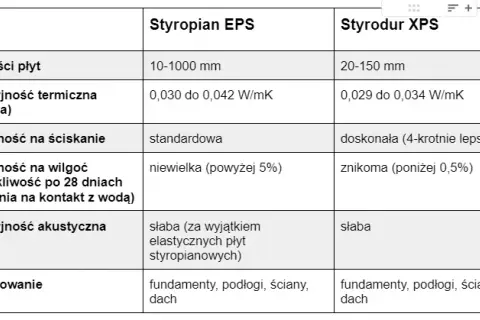 XPS czy EPS na fundamenty? Porównanie, parametry i wybór