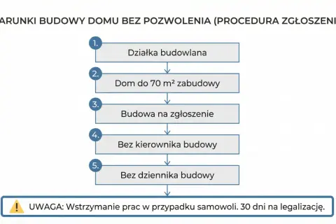 Budowa bez pozwolenia 2026: Co możesz legalnie wznieść?