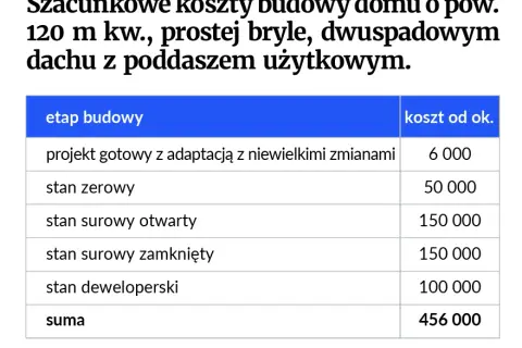 Koszty formalności budowlanych: ile naprawdę zapłacisz?
