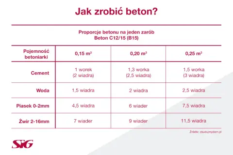 Betoniarka 250l: Ile cementu? Sprawdzone proporcje B20 i B25