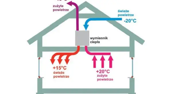 Wentylacja mechaniczna: Zgłoszenie czy pozwolenie na budowę?