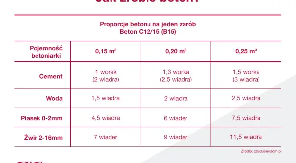 Betoniarka 250l: Ile cementu? Sprawdzone proporcje B20 i B25