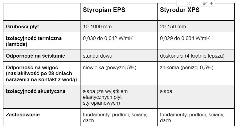 XPS czy EPS na fundamenty? Porównanie, parametry i wybór