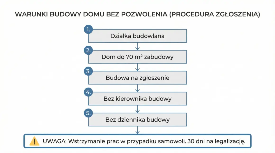 Budowa bez pozwolenia 2026: Co możesz legalnie wznieść?