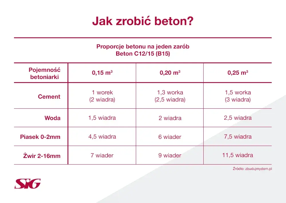 Betoniarka 250l: Ile cementu? Sprawdzone proporcje B20 i B25