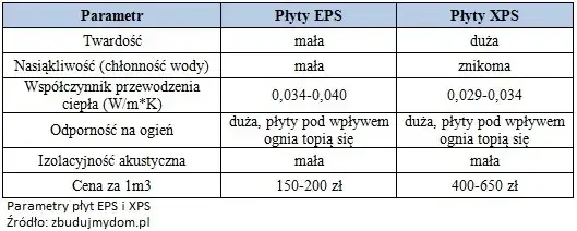 Zdjęcie XPS czy EPS na fundamenty? Por&oacute;wnanie, parametry i wyb&oacute;r