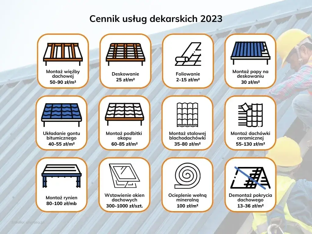 Zdjęcie Ile bierze dekarz za m2? Cennik robocizny i ukryte koszty