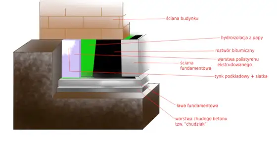 Jaka izolacja na fundament? Wybierz mądrze poradnik eksperta