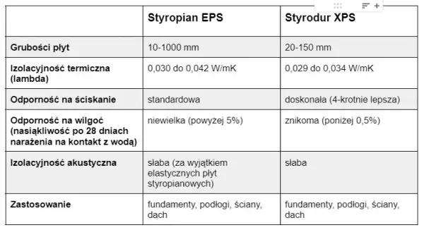 XPS czy EPS na fundamenty? Porównanie, parametry i wybór