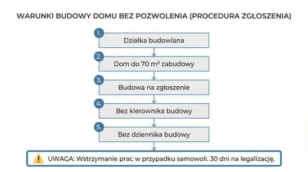 Budowa bez pozwolenia 2026: Co możesz legalnie wznieść?
