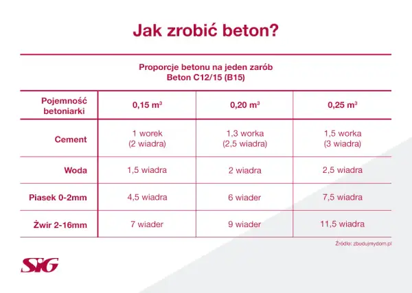 Betoniarka 250l: Ile cementu? Sprawdzone proporcje B20 i B25